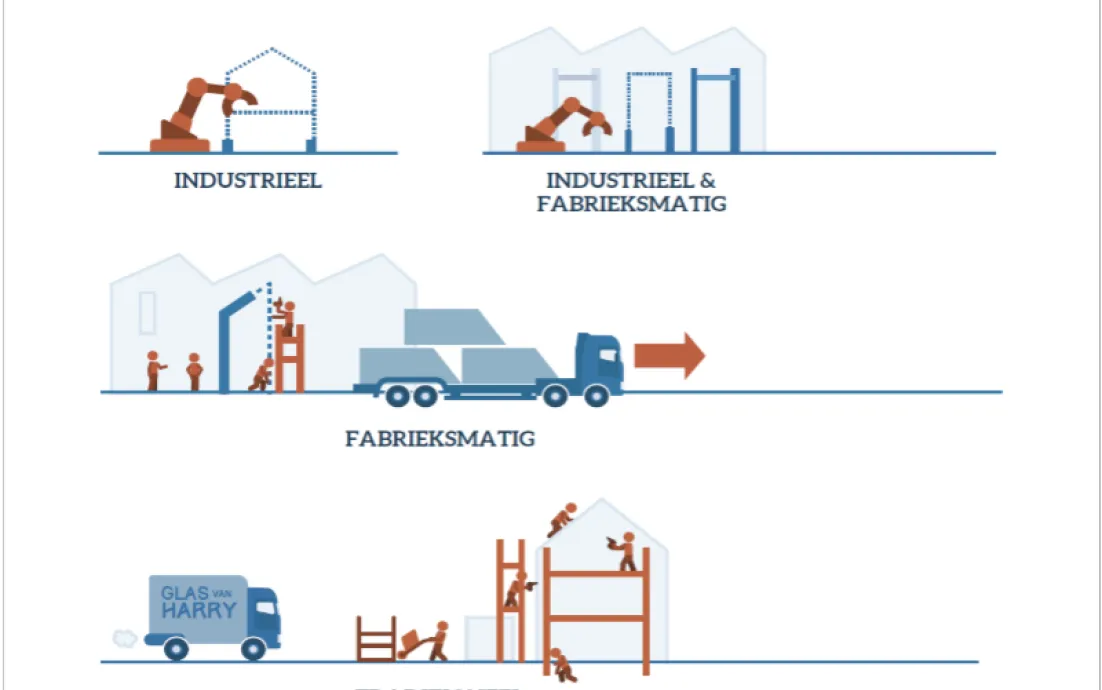 Afbeelding waarin schematisch het onderscheid tussen traditioneel en industrieel bouwen wordt weergegeven.